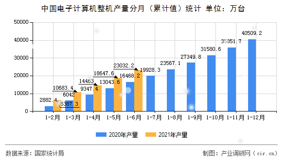 中國電子計算機整機產(chǎn)量分月（累計值）統(tǒng)計