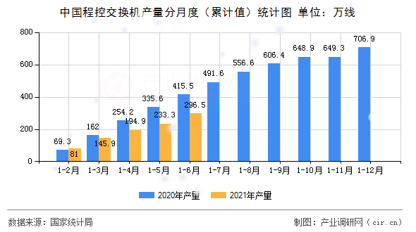 中國程控交換機產量分月度（累計值）統(tǒng)計圖