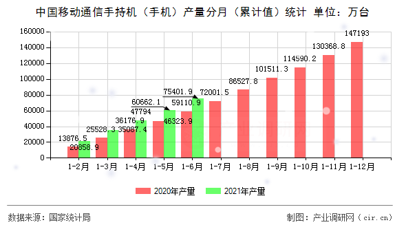 中國移動通信手持機（手機）產量分月（累計值）統(tǒng)計