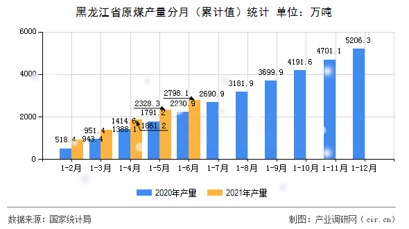 黑龍江省原煤產(chǎn)量分月（累計值）統(tǒng)計