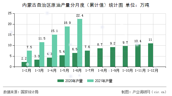 內(nèi)蒙古自治區(qū)原油產(chǎn)量分月度（累計(jì)值）統(tǒng)計(jì)圖