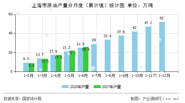 上海市原油產量分月度（累計值）統(tǒng)計圖