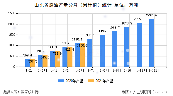 山東省原油產(chǎn)量分月（累計值）統(tǒng)計