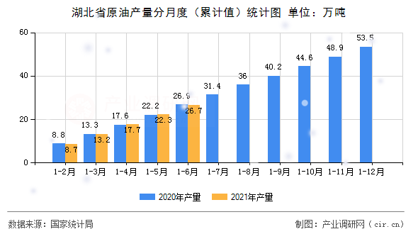 湖北省原油產(chǎn)量分月度（累計(jì)值）統(tǒng)計(jì)圖