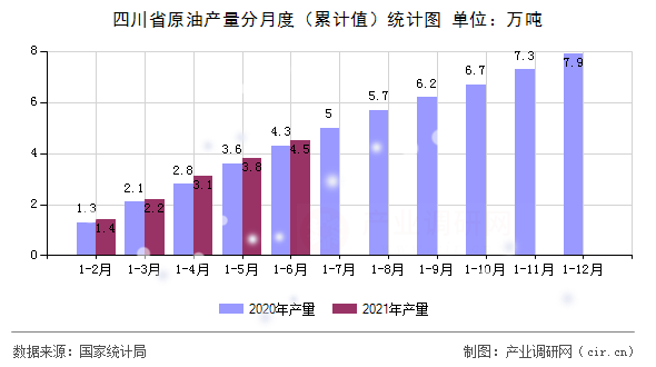 四川省原油產(chǎn)量分月度（累計值）統(tǒng)計圖