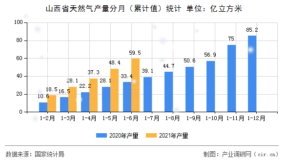 山西省天然氣產(chǎn)量分月(累計值)統(tǒng)計 山西省天然氣產(chǎn)量分月(累計值)統(tǒng)計
