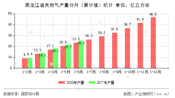 黑龍江省天然氣產(chǎn)量分月（累計(jì)值）統(tǒng)計(jì)