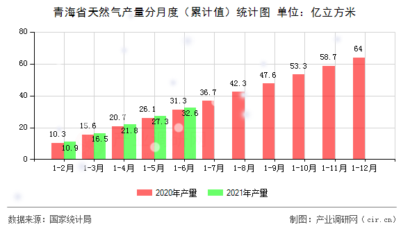 青海省天然氣產(chǎn)量分月度（累計值）統(tǒng)計圖