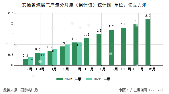 安徽省煤層氣產(chǎn)量分月度（累計(jì)值）統(tǒng)計(jì)圖