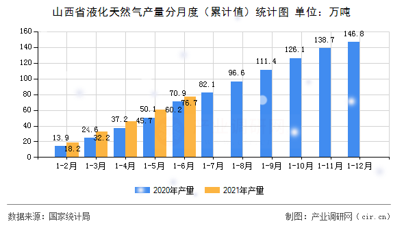 山西省液化天然氣產(chǎn)量分月度（累計(jì)值）統(tǒng)計(jì)圖
