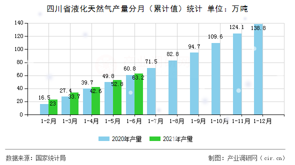 四川省液化天然氣產(chǎn)量分月（累計(jì)值）統(tǒng)計(jì)