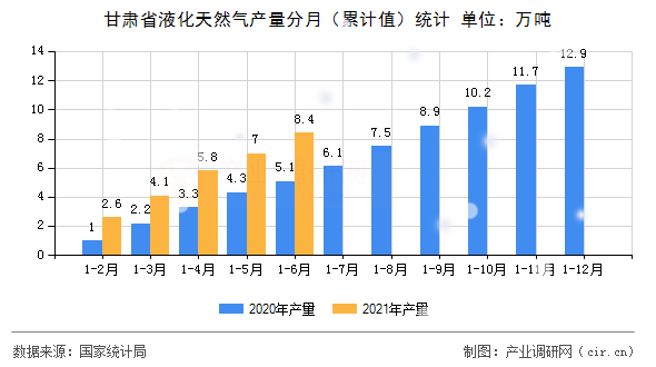 甘肅省液化天然氣產(chǎn)量分月（累計值）統(tǒng)計