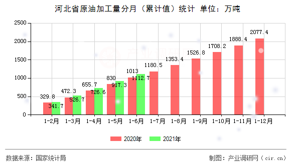 河北省原油加工量分月（累計值）統(tǒng)計