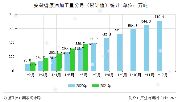 安徽省原油加工量分月（累計(jì)值）統(tǒng)計(jì)