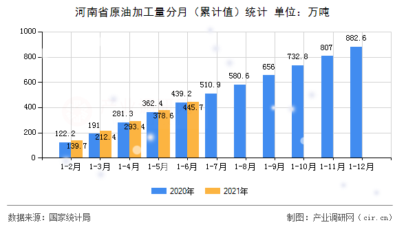河南省原油加工量分月（累計(jì)值）統(tǒng)計(jì)