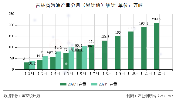 吉林省汽油產(chǎn)量分月（累計(jì)值）統(tǒng)計(jì)