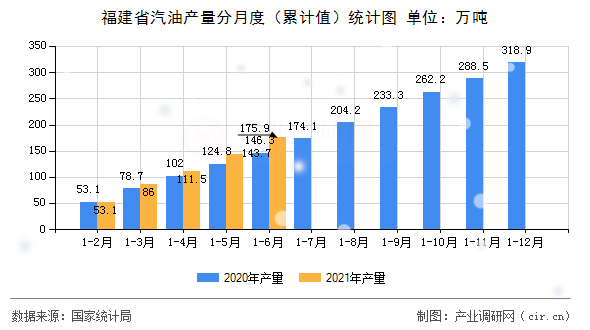 福建省汽油產(chǎn)量分月度（累計值）統(tǒng)計圖