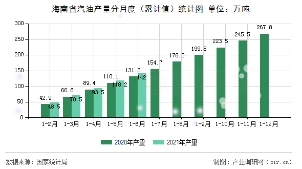 海南省汽油產(chǎn)量分月度（累計(jì)值）統(tǒng)計(jì)圖