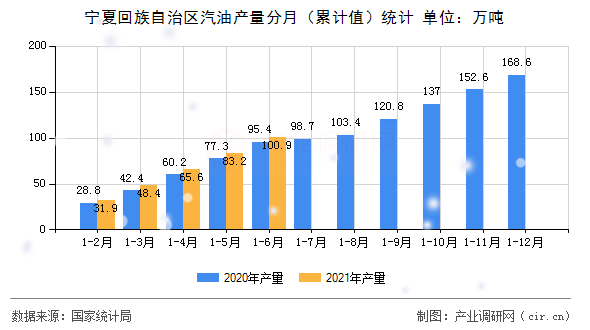 寧夏回族自治區(qū)汽油產(chǎn)量分月（累計(jì)值）統(tǒng)計(jì)