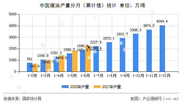 中國煤油產(chǎn)量分月（累計值）統(tǒng)計