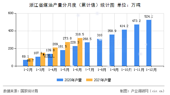 浙江省煤油產(chǎn)量分月度（累計值）統(tǒng)計圖