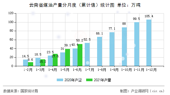 云南省煤油產(chǎn)量分月度（累計值）統(tǒng)計圖