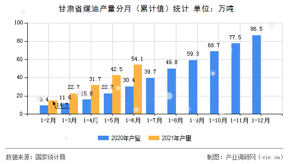 甘肅省煤油產量分月（累計值）統(tǒng)計