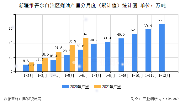 新疆維吾爾自治區(qū)煤油產(chǎn)量分月度（累計(jì)值）統(tǒng)計(jì)圖
