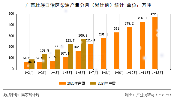 廣西壯族自治區(qū)柴油產(chǎn)量分月（累計值）統(tǒng)計