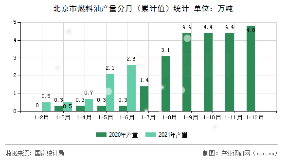 北京市燃料油產量分月（累計值）統(tǒng)計