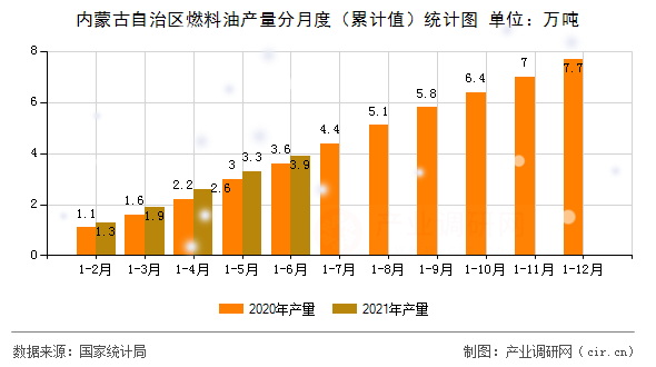 內(nèi)蒙古自治區(qū)燃料油產(chǎn)量分月度（累計(jì)值）統(tǒng)計(jì)圖