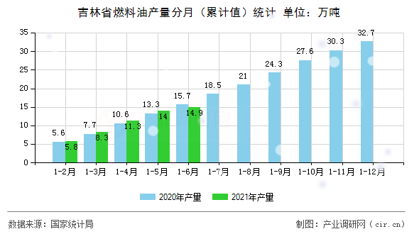 吉林省燃料油產(chǎn)量分月（累計值）統(tǒng)計