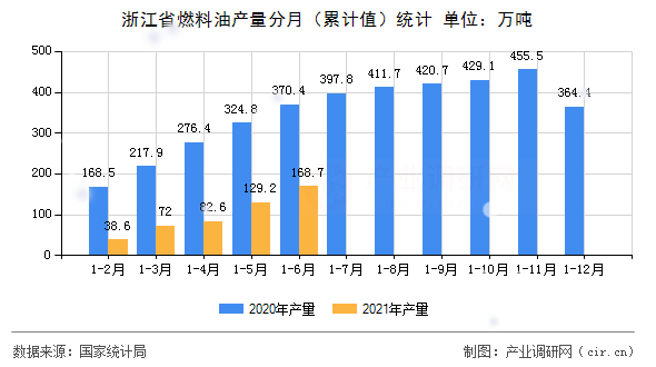 浙江省燃料油產(chǎn)量分月（累計值）統(tǒng)計