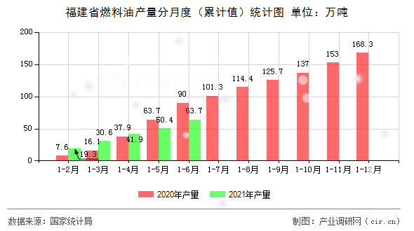 福建省燃料油產(chǎn)量分月度（累計值）統(tǒng)計圖
