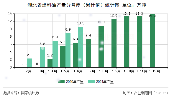 湖北省燃料油產(chǎn)量分月度（累計值）統(tǒng)計圖