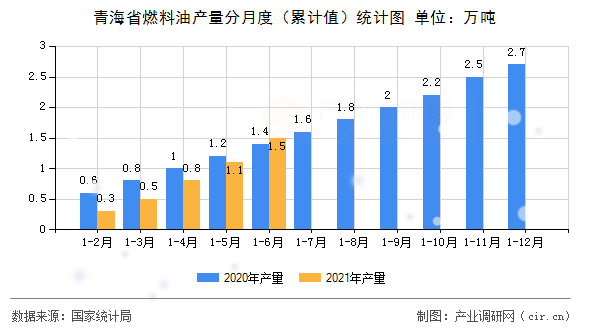 青海省燃料油產(chǎn)量分月度（累計值）統(tǒng)計圖