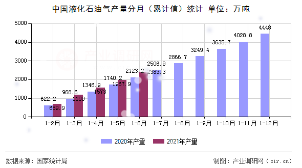 中國液化石油氣產(chǎn)量分月（累計值）統(tǒng)計