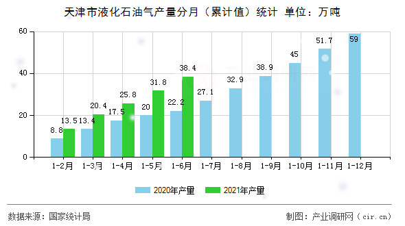 天津市液化石油氣產(chǎn)量分月（累計值）統(tǒng)計