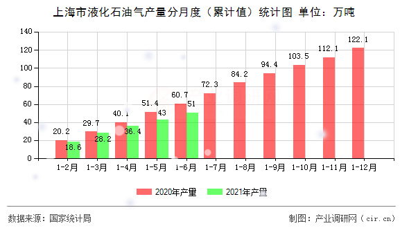上海市液化石油氣產(chǎn)量分月度（累計值）統(tǒng)計圖