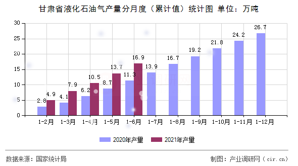 甘肅省液化石油氣產量分月度（累計值）統(tǒng)計圖