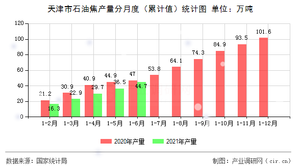 天津市石油焦產(chǎn)量分月度（累計值）統(tǒng)計圖