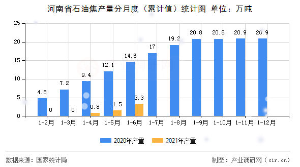 河南省石油焦產(chǎn)量分月度（累計(jì)值）統(tǒng)計(jì)圖