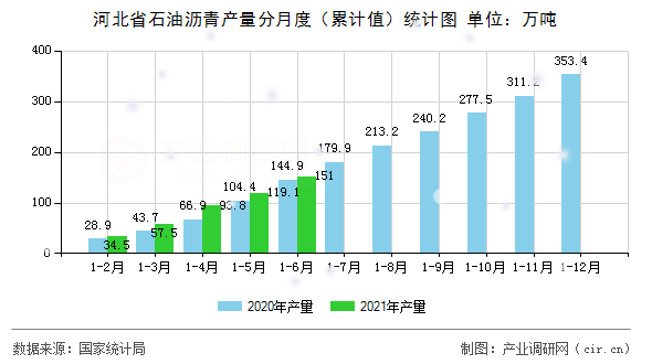 河北省石油瀝青產(chǎn)量分月度（累計值）統(tǒng)計圖