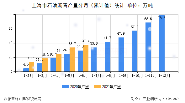 上海市石油瀝青產(chǎn)量分月（累計值）統(tǒng)計