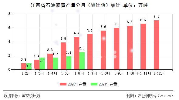 江西省石油瀝青產(chǎn)量分月（累計值）統(tǒng)計