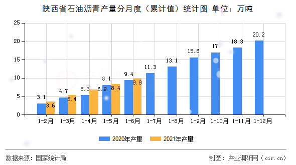 陜西省石油瀝青產(chǎn)量分月度（累計值）統(tǒng)計圖