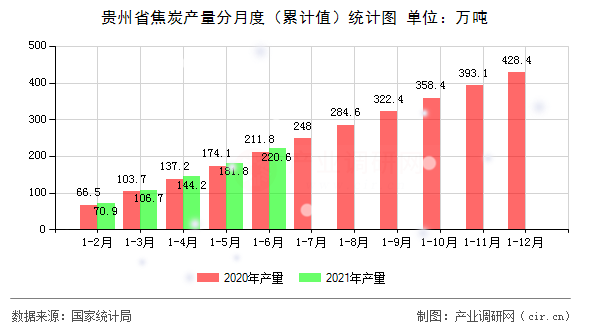 貴州省焦炭產(chǎn)量分月度（累計(jì)值）統(tǒng)計(jì)圖