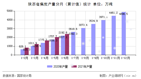 陜西省焦炭產(chǎn)量分月(累計(jì)值)統(tǒng)計(jì) 陜西省焦炭產(chǎn)量分月(累計(jì)值)統(tǒng)計(jì)