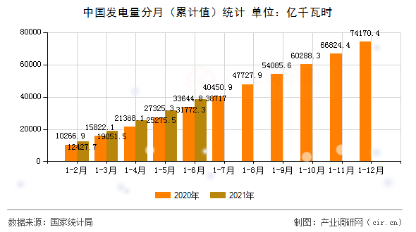 中國發(fā)電量分月（累計(jì)值）統(tǒng)計(jì)