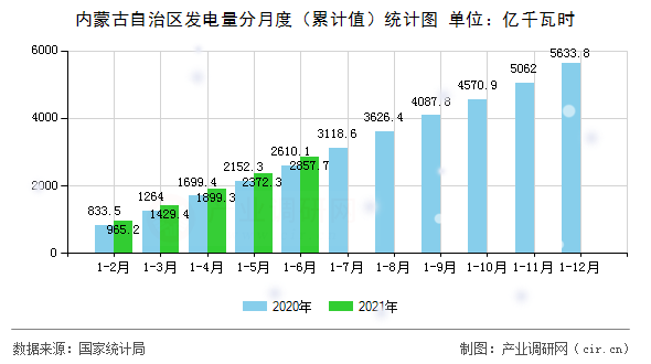 內(nèi)蒙古自治區(qū)發(fā)電量分月度（累計(jì)值）統(tǒng)計(jì)圖